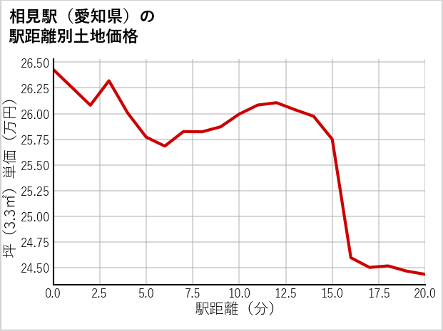 相見駅（愛知県）の徒歩距離別の土地坪単価