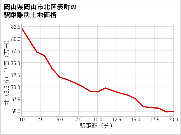 岡山県岡山市北区表町の徒歩距離別の土地坪単価