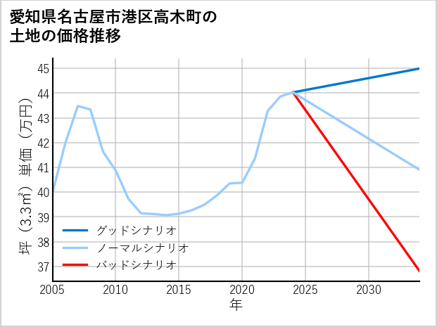 愛知県名古屋市港区高木町の土地価格推移