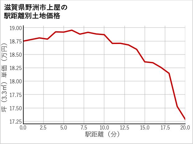 滋賀県野洲市上屋の徒歩距離別の土地坪単価
