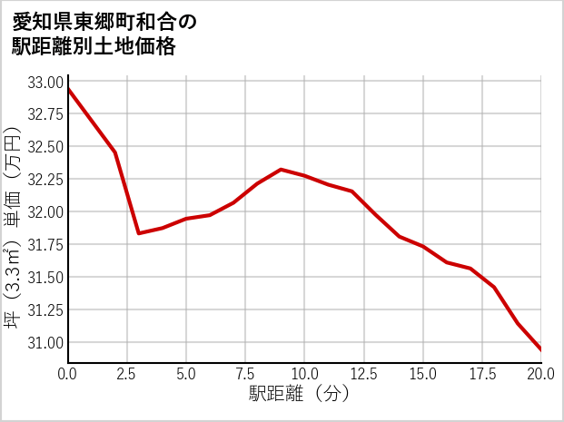 愛知県東郷町和合の徒歩距離別の土地坪単価