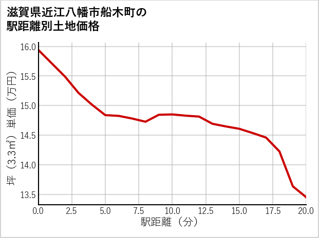 滋賀県近江八幡市船木町の徒歩距離別の土地坪単価