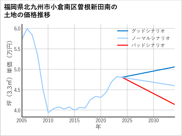 福岡県北九州市小倉南区曽根新田南の土地価格推移