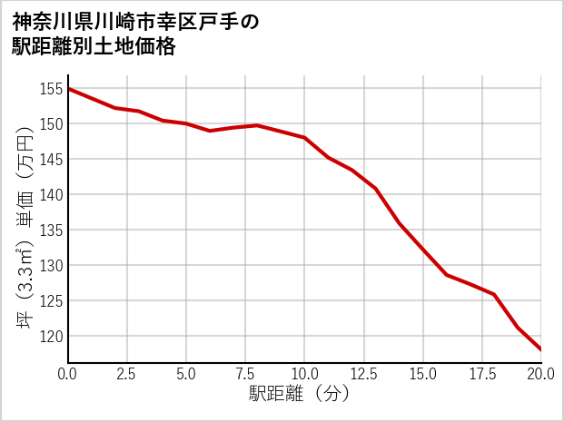 神奈川県川崎市幸区戸手の徒歩距離別の土地坪単価