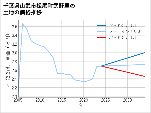 千葉県山武市松尾町武野里の土地価格推移