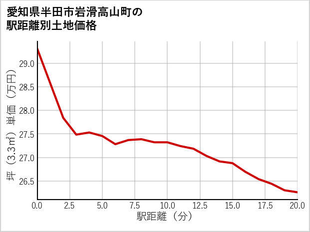 愛知県半田市岩滑高山町の徒歩距離別の土地坪単価