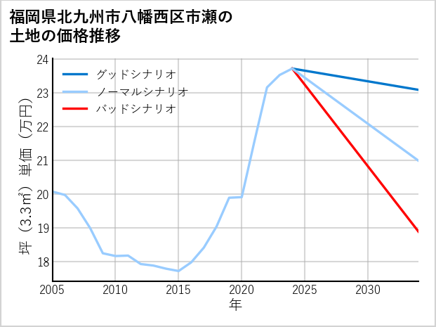 福岡県北九州市八幡西区市瀬の土地価格推移