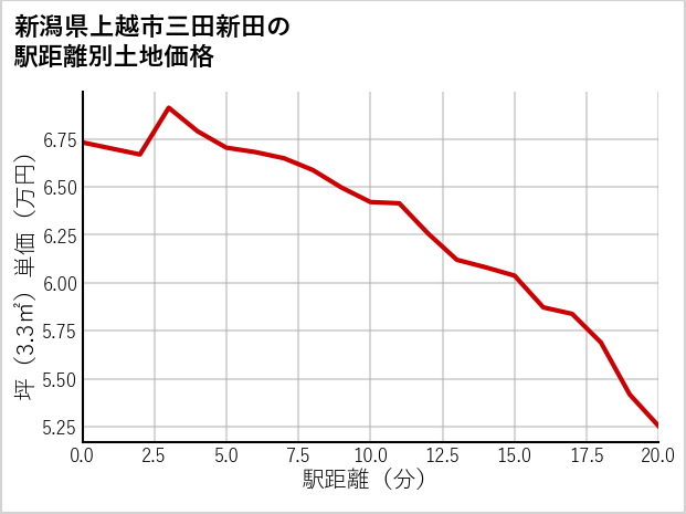 新潟県上越市三田新田の徒歩距離別の土地坪単価