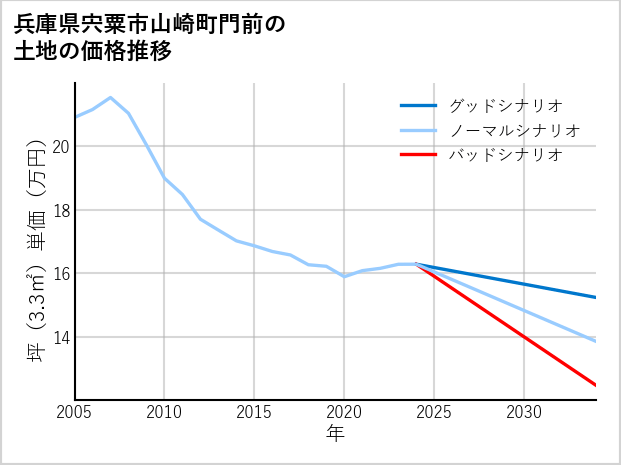 兵庫県宍粟市山崎町門前の土地価格推移