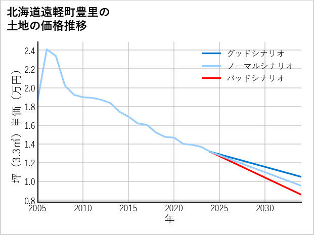 北海道遠軽町豊里の土地価格推移