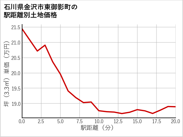 石川県金沢市東御影町の徒歩距離別の土地坪単価