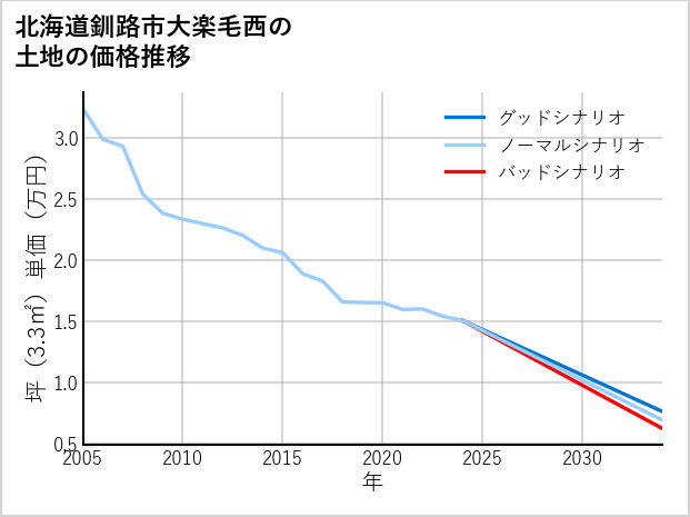 北海道釧路市大楽毛西の土地価格推移