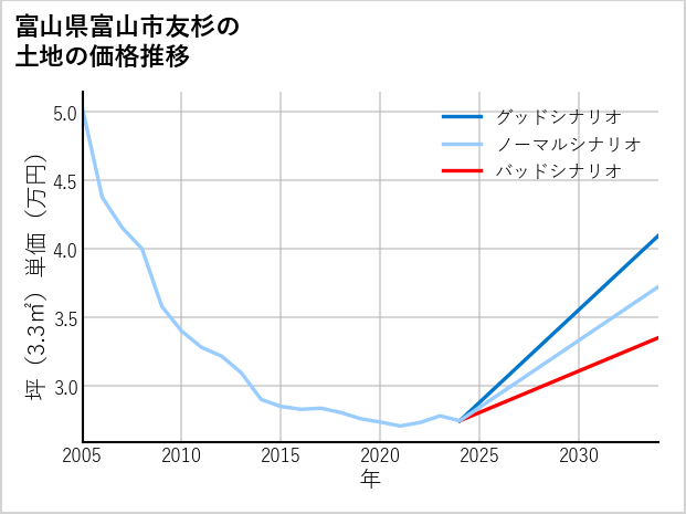富山県富山市友杉の土地価格推移