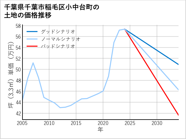 千葉県千葉市稲毛区小中台町の土地価格推移