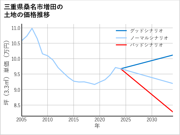三重県桑名市増田の土地価格推移