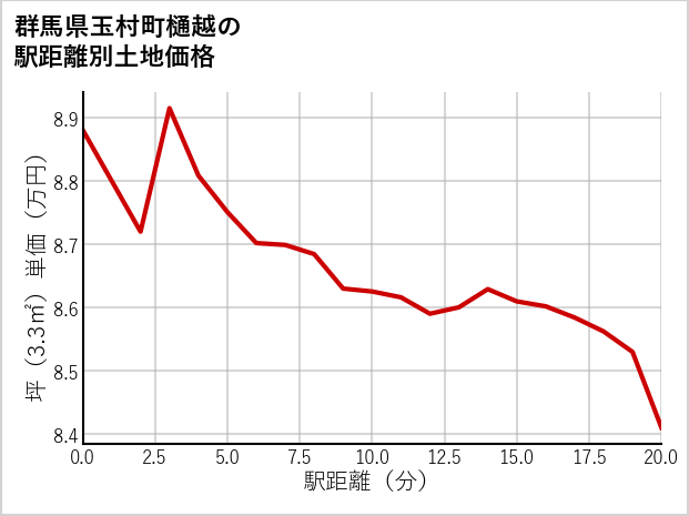 群馬県玉村町樋越の徒歩距離別の土地坪単価