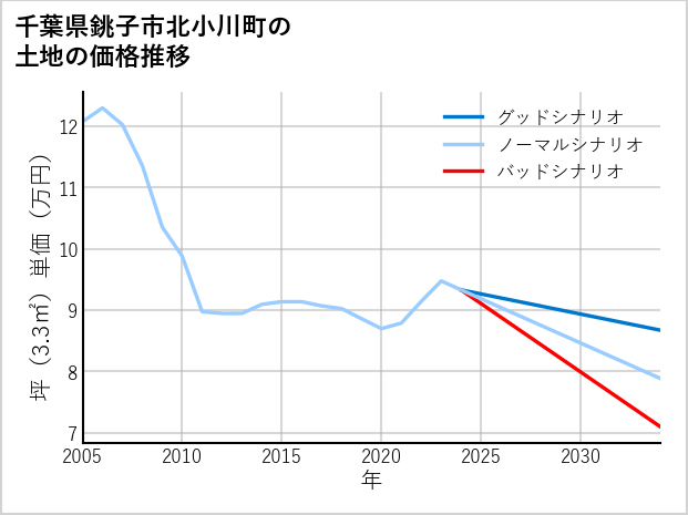 千葉県銚子市北小川町の土地価格推移