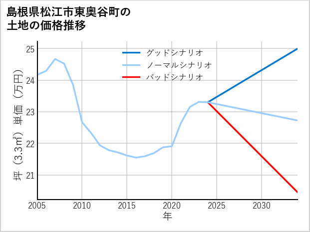 島根県松江市東奥谷町の土地価格推移