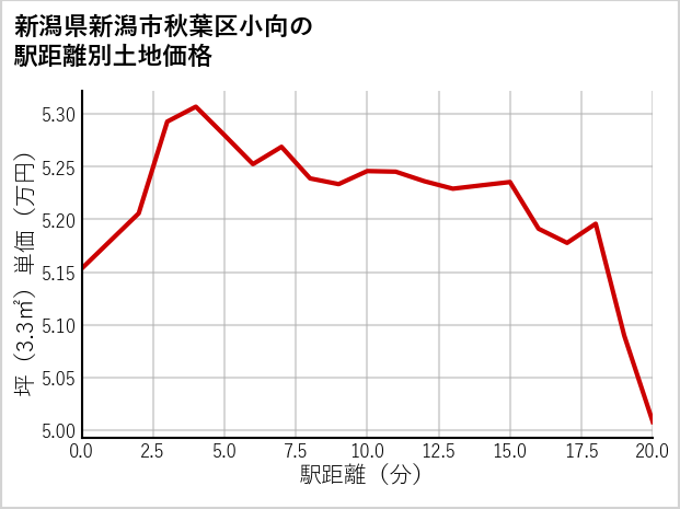 新潟県新潟市秋葉区小向の徒歩距離別の土地坪単価