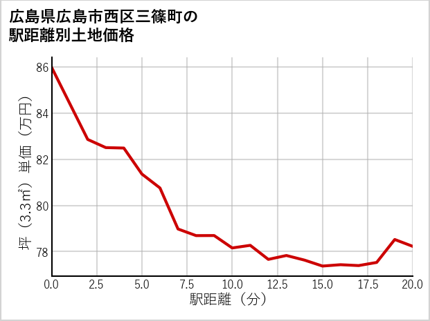 広島県広島市西区三篠町の徒歩距離別の土地坪単価