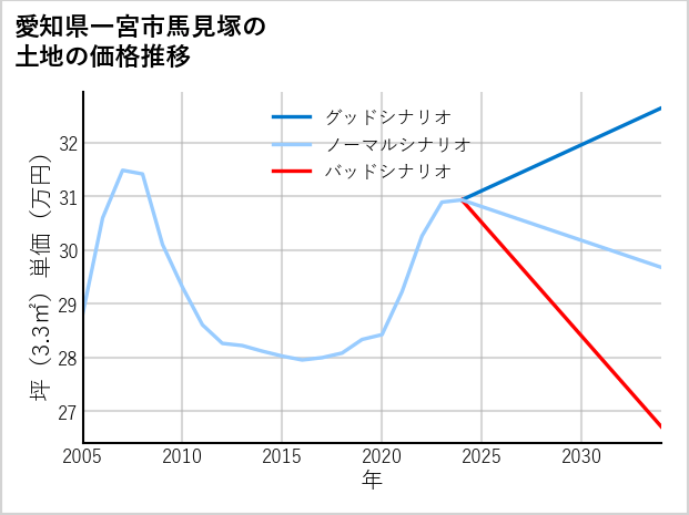 愛知県一宮市馬見塚の土地価格推移