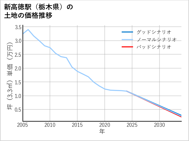 新高徳駅（栃木県）の土地価格推移