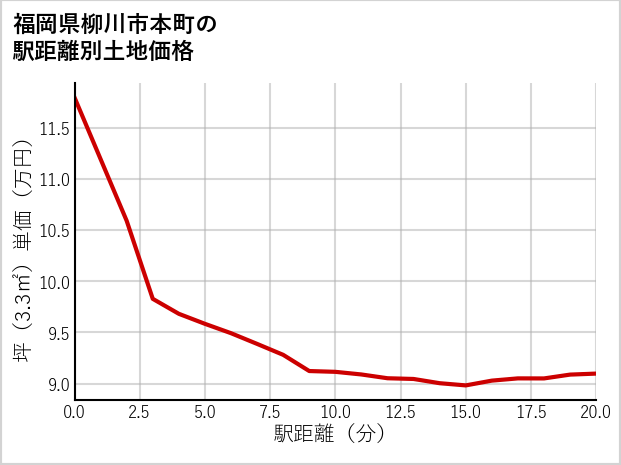 福岡県柳川市本町の徒歩距離別の土地坪単価