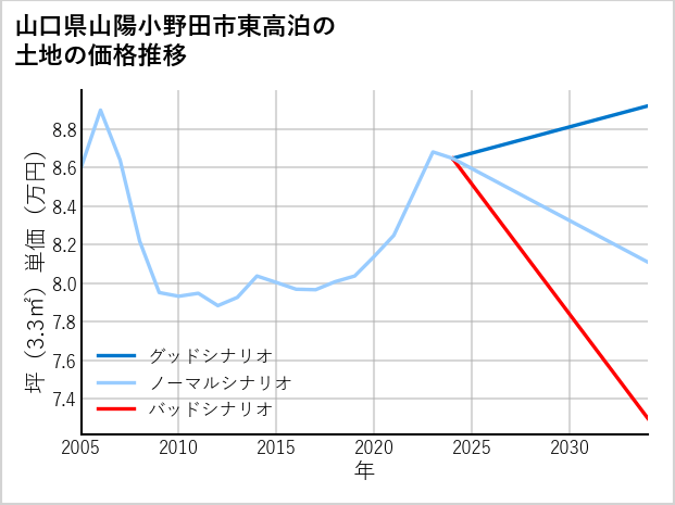 山口県山陽小野田市東高泊の土地価格推移