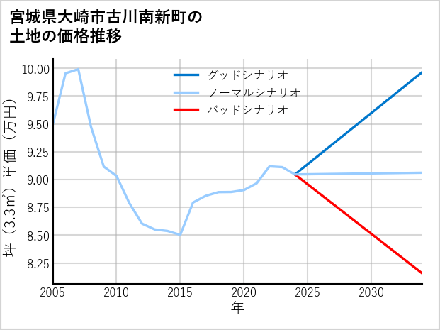 宮城県大崎市古川南新町の土地価格推移