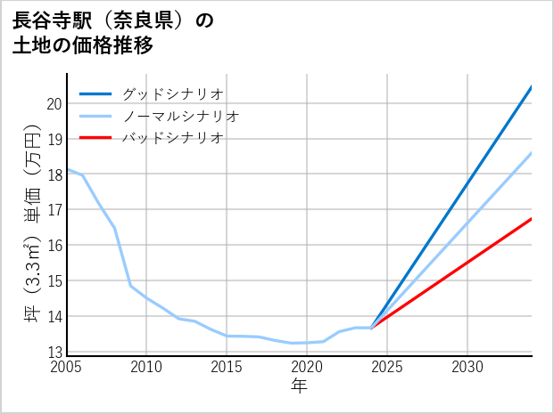 長谷寺駅（奈良県）の土地価格推移