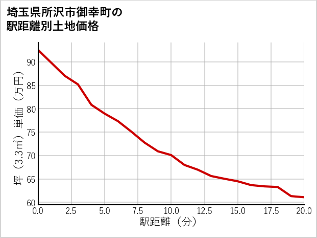 埼玉県所沢市御幸町の徒歩距離別の土地坪単価
