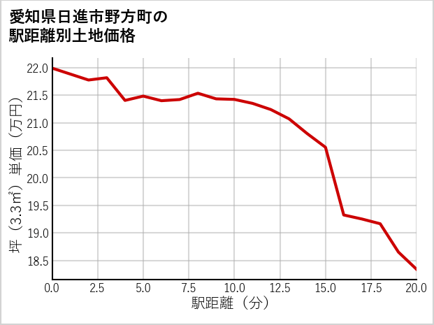 愛知県日進市野方町の徒歩距離別の土地坪単価