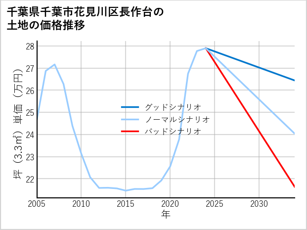 千葉県千葉市花見川区長作台の土地価格推移