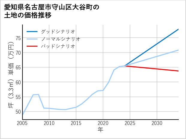 愛知県名古屋市守山区大谷町の土地価格推移