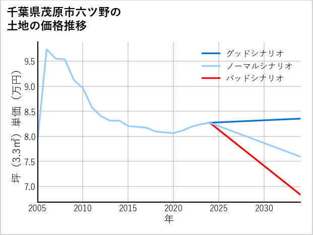 千葉県茂原市六ツ野の土地価格推移