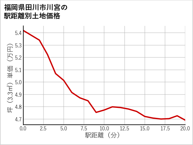 福岡県田川市川宮の徒歩距離別の土地坪単価