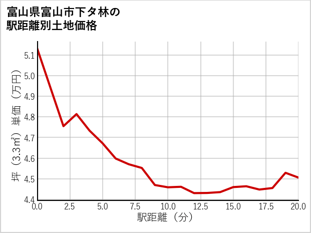 富山県富山市下タ林の徒歩距離別の土地坪単価