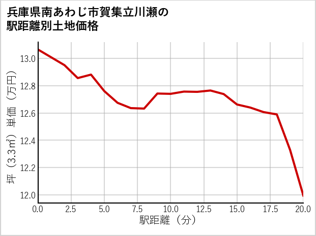 兵庫県南あわじ市賀集立川瀬の徒歩距離別の土地坪単価