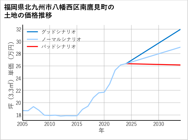 福岡県北九州市八幡西区南鷹見町の土地価格推移