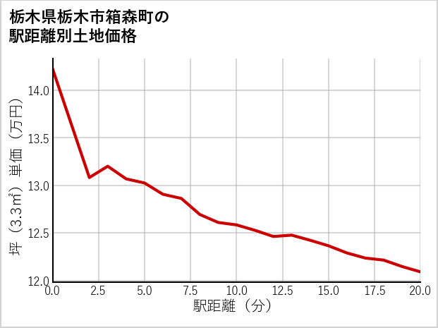 栃木県栃木市箱森町の徒歩距離別の土地坪単価