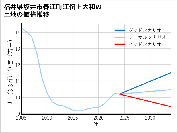 福井県坂井市春江町江留上大和の土地価格推移