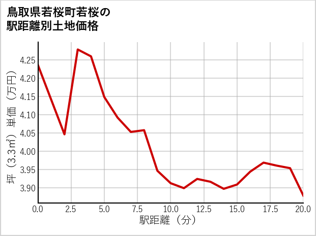 鳥取県若桜町若桜の徒歩距離別の土地坪単価