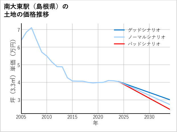 南大東駅（島根県）の土地価格推移
