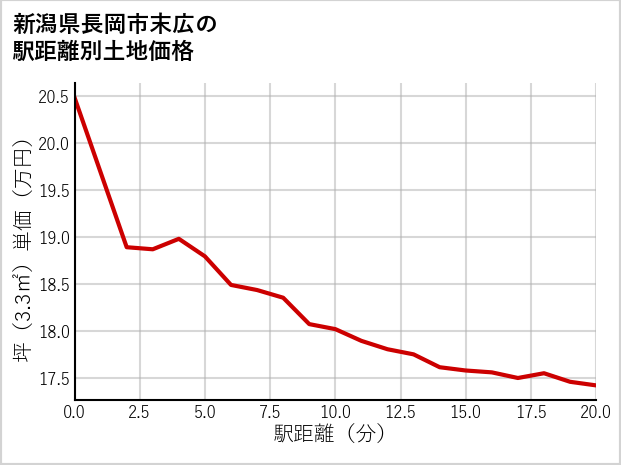 新潟県長岡市末広の徒歩距離別の土地坪単価