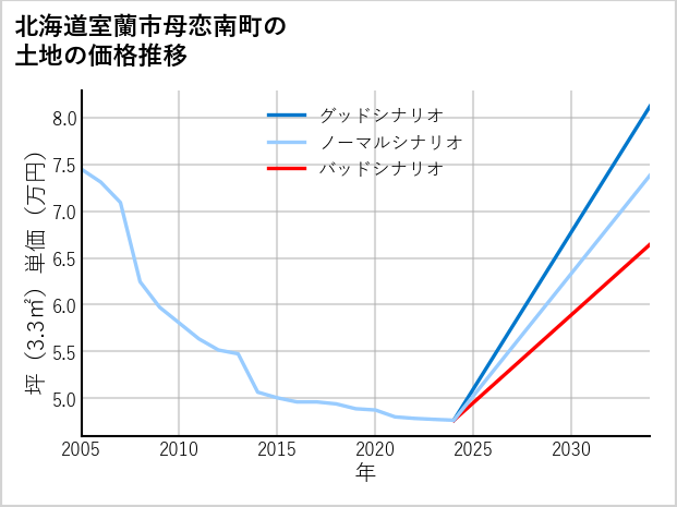 北海道室蘭市母恋南町の土地価格推移