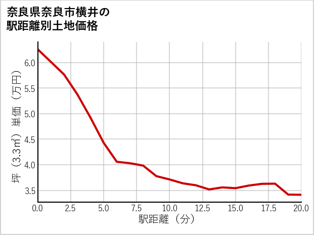 奈良県奈良市横井の徒歩距離別の土地坪単価