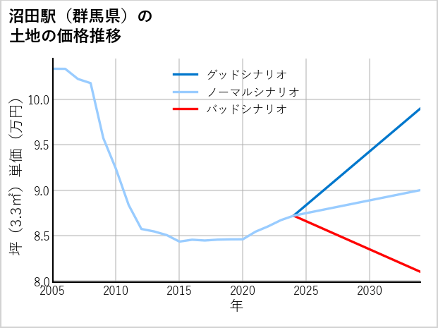 沼田駅（群馬県）の土地価格推移