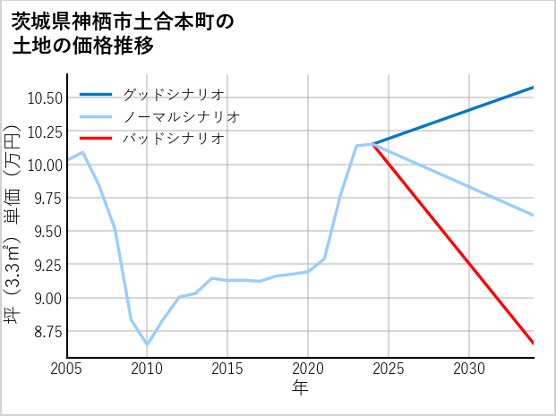 茨城県神栖市土合本町の土地価格推移