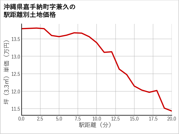 沖縄県嘉手納町兼久の徒歩距離別の土地坪単価