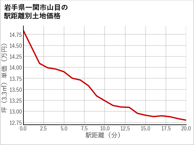 岩手県一関市山目の徒歩距離別の土地坪単価